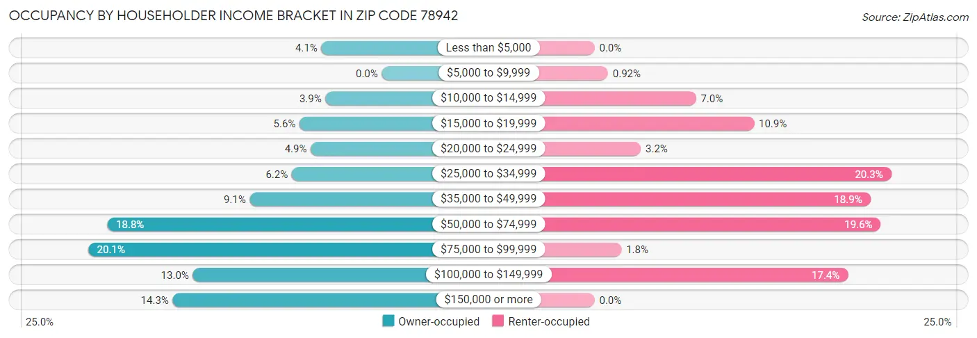 Occupancy by Householder Income Bracket in Zip Code 78942
