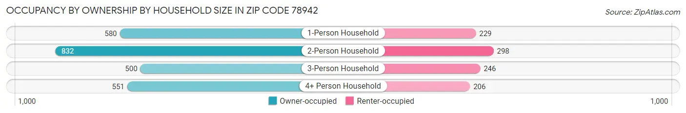 Occupancy by Ownership by Household Size in Zip Code 78942