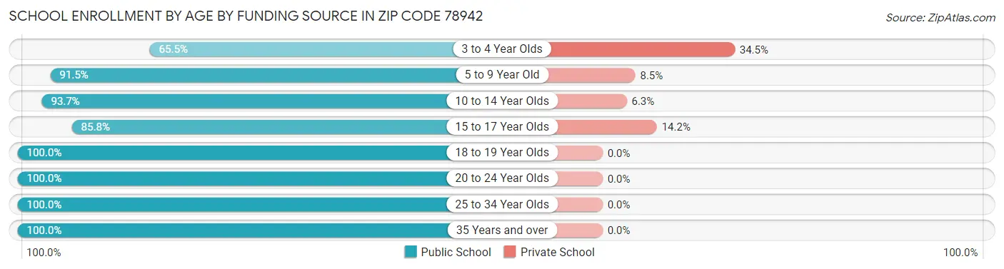 School Enrollment by Age by Funding Source in Zip Code 78942