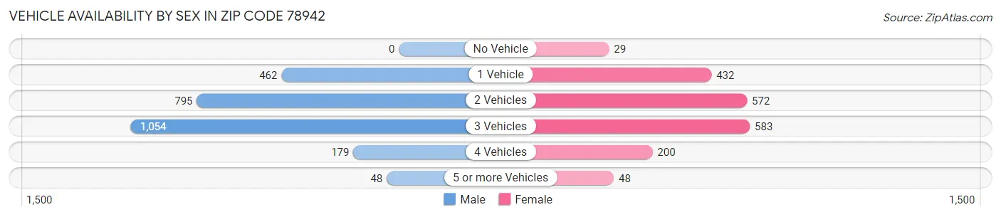 Vehicle Availability by Sex in Zip Code 78942