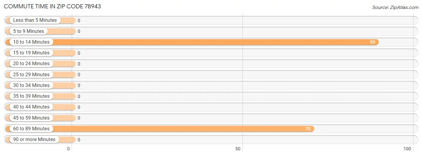 Commute Time in Zip Code 78943