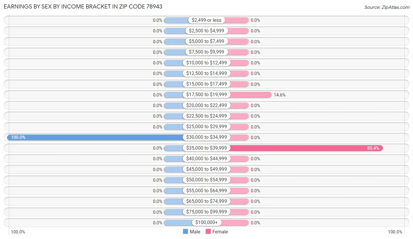 Earnings by Sex by Income Bracket in Zip Code 78943