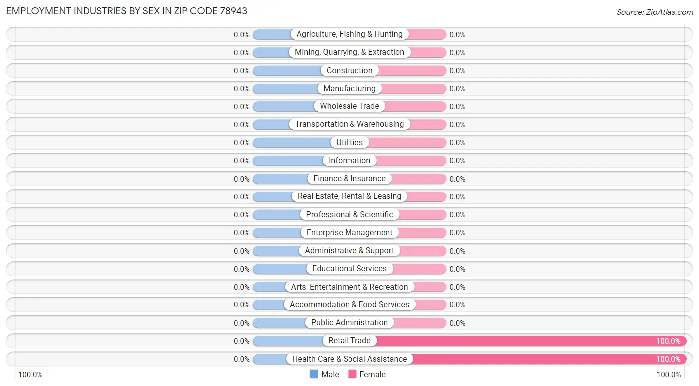 Employment Industries by Sex in Zip Code 78943