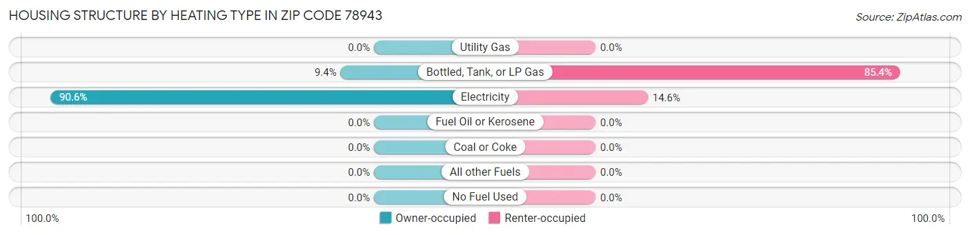 Housing Structure by Heating Type in Zip Code 78943