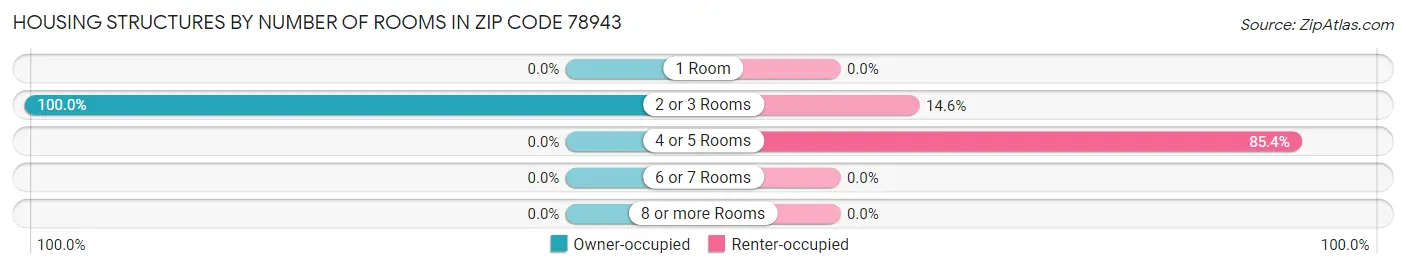 Housing Structures by Number of Rooms in Zip Code 78943