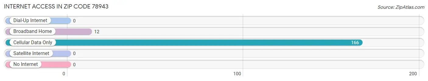 Internet Access in Zip Code 78943