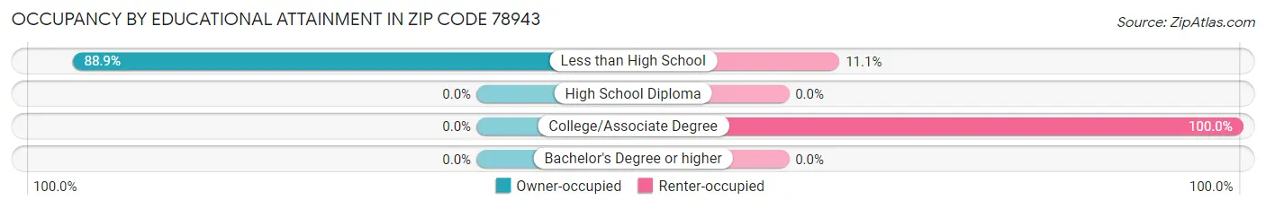 Occupancy by Educational Attainment in Zip Code 78943