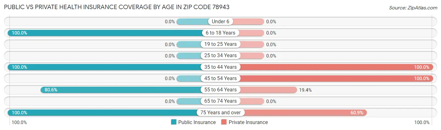 Public vs Private Health Insurance Coverage by Age in Zip Code 78943