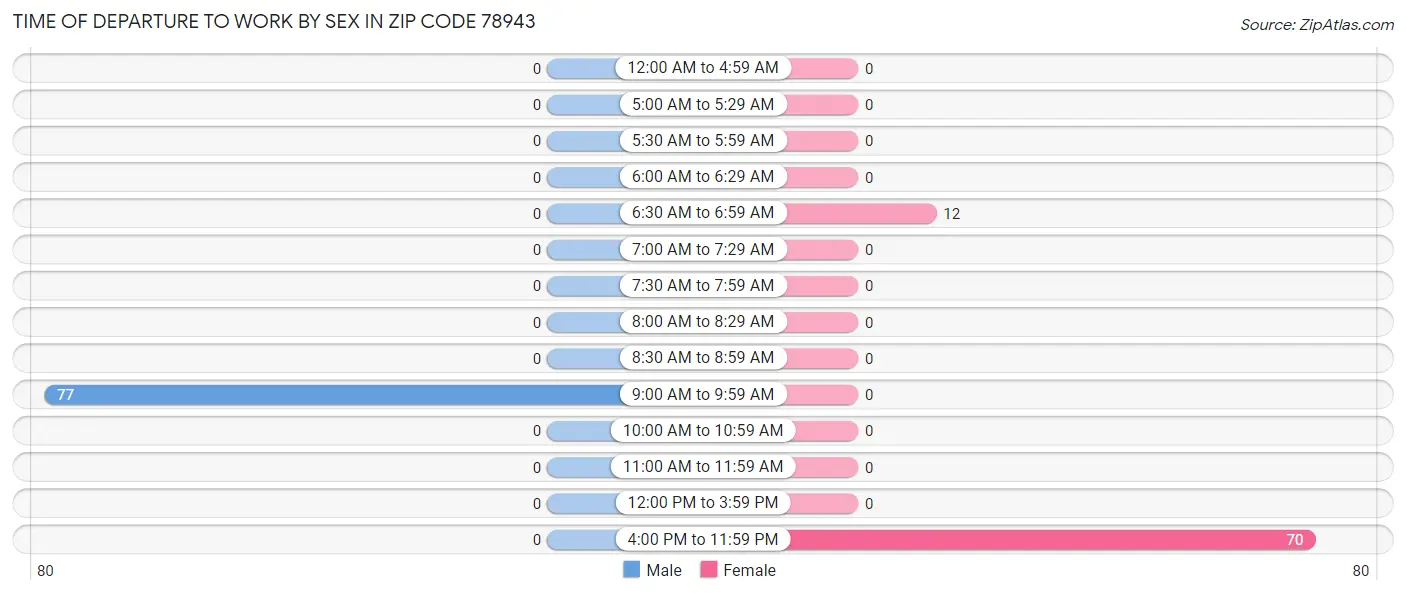 Time of Departure to Work by Sex in Zip Code 78943