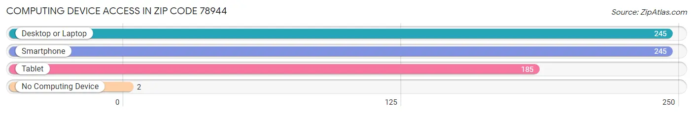 Computing Device Access in Zip Code 78944