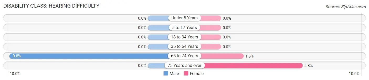 Disability in Zip Code 78944: <span>Hearing Difficulty</span>