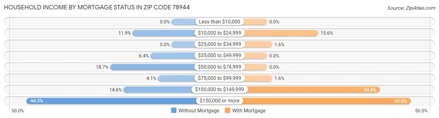 Household Income by Mortgage Status in Zip Code 78944