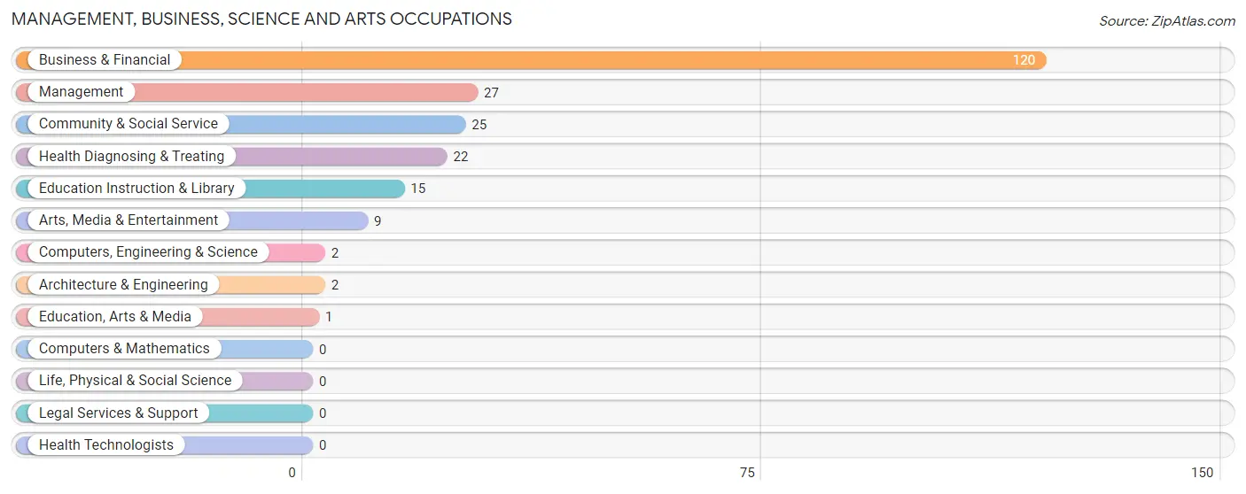 Management, Business, Science and Arts Occupations in Zip Code 78944