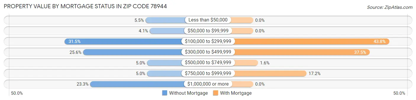 Property Value by Mortgage Status in Zip Code 78944