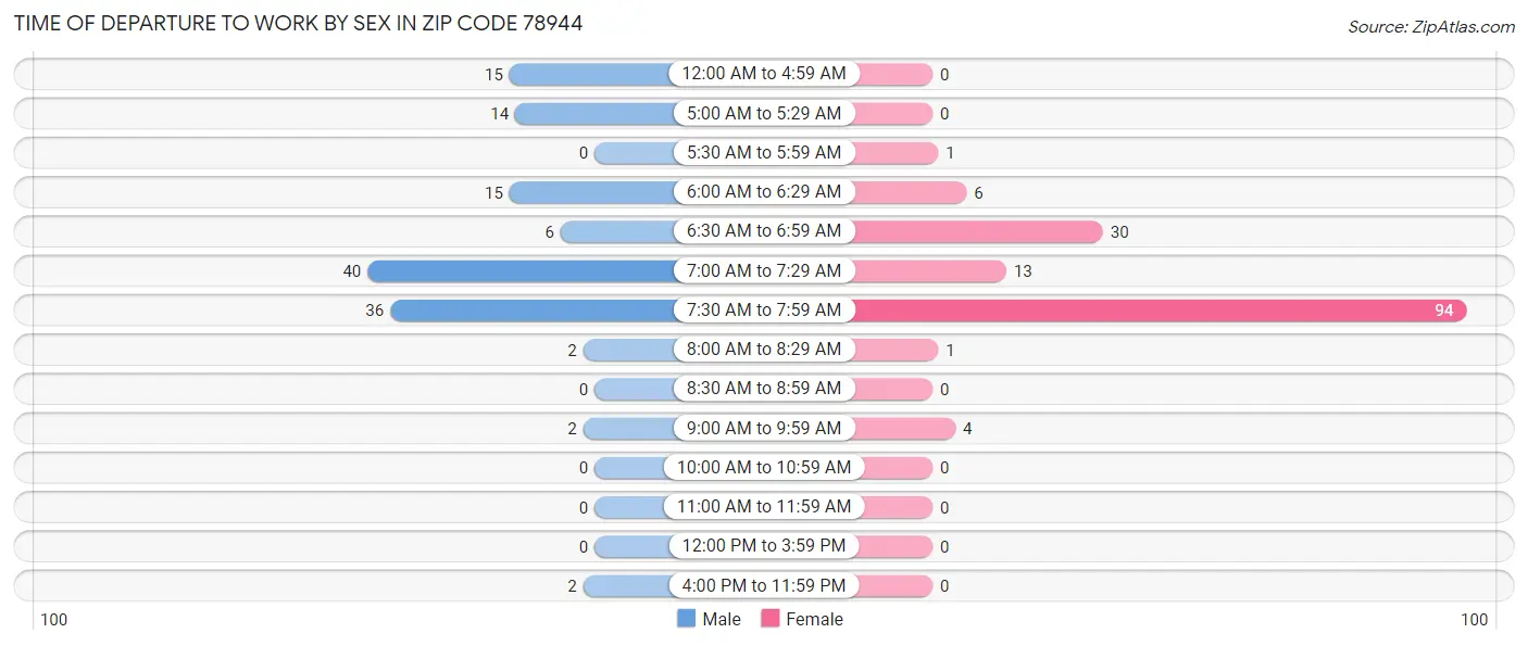Time of Departure to Work by Sex in Zip Code 78944