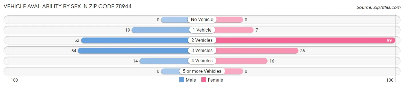 Vehicle Availability by Sex in Zip Code 78944