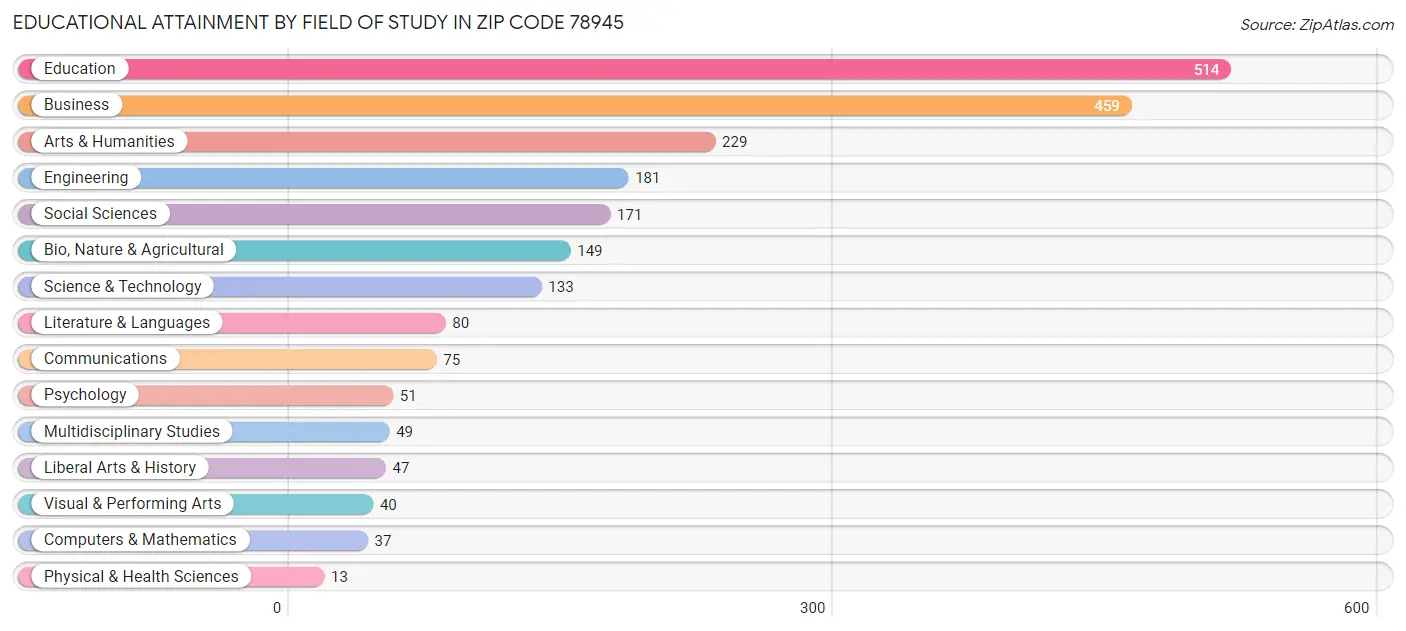 Educational Attainment by Field of Study in Zip Code 78945
