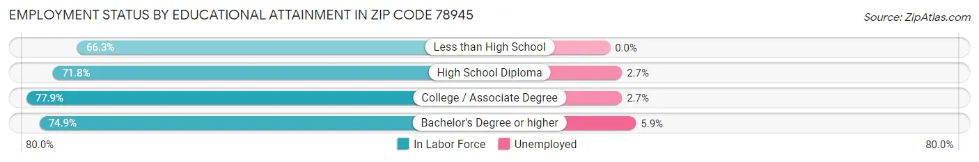 Employment Status by Educational Attainment in Zip Code 78945