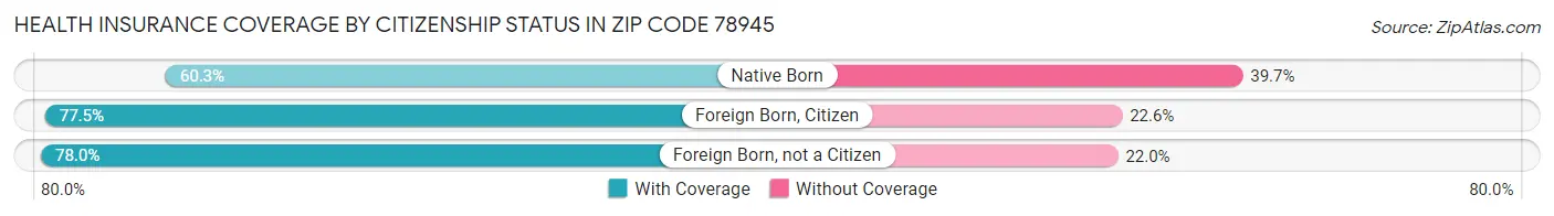 Health Insurance Coverage by Citizenship Status in Zip Code 78945