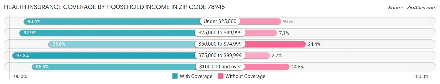 Health Insurance Coverage by Household Income in Zip Code 78945