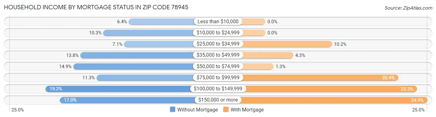 Household Income by Mortgage Status in Zip Code 78945