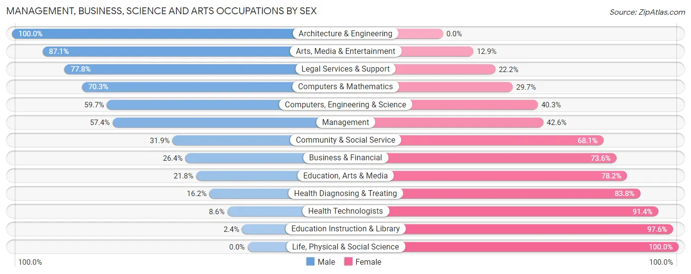 Management, Business, Science and Arts Occupations by Sex in Zip Code 78945
