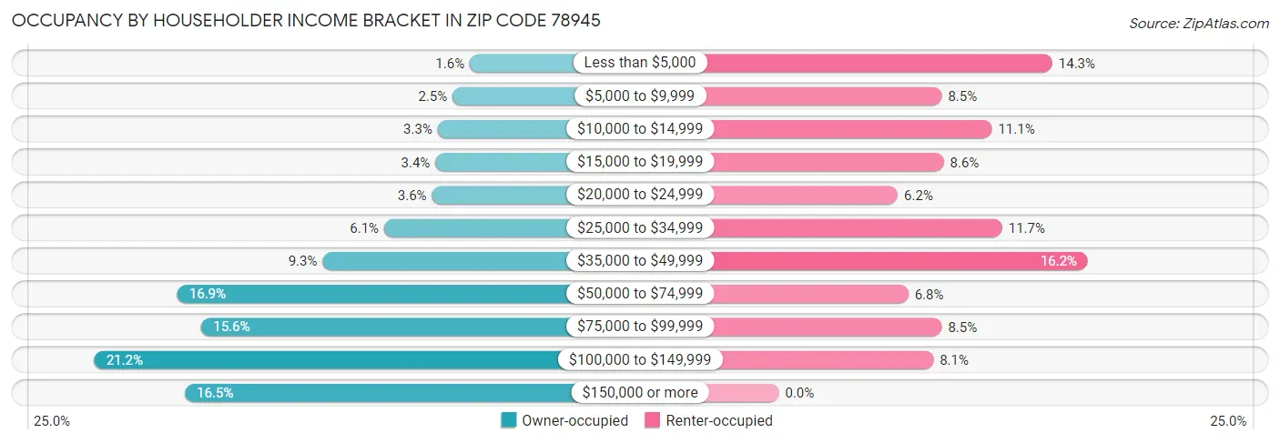 Occupancy by Householder Income Bracket in Zip Code 78945