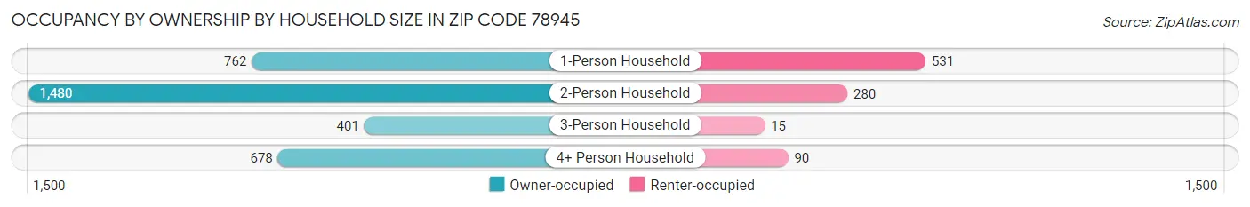 Occupancy by Ownership by Household Size in Zip Code 78945