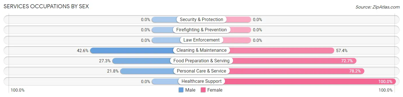 Services Occupations by Sex in Zip Code 78945