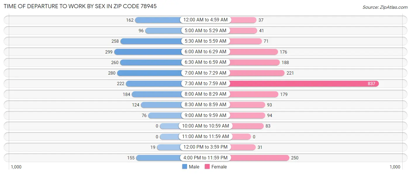 Time of Departure to Work by Sex in Zip Code 78945