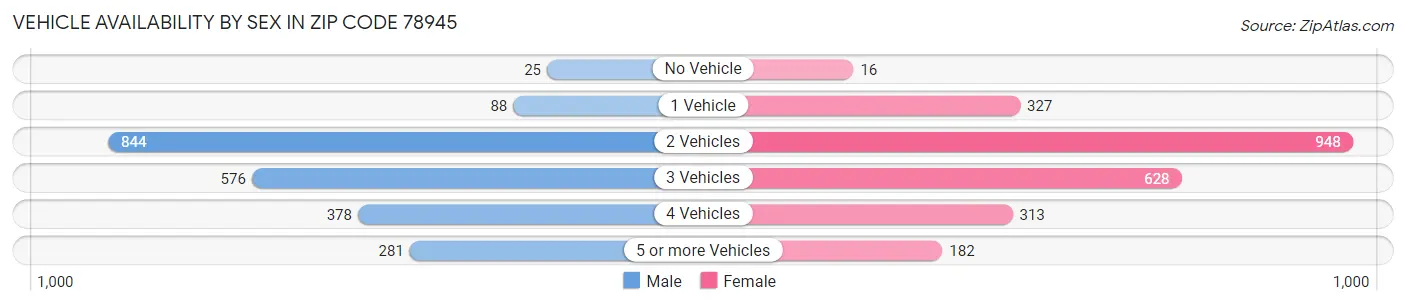 Vehicle Availability by Sex in Zip Code 78945