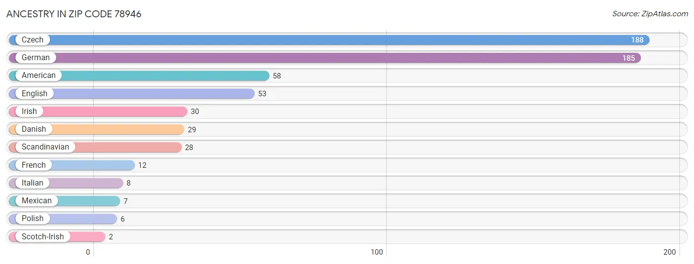 Ancestry in Zip Code 78946