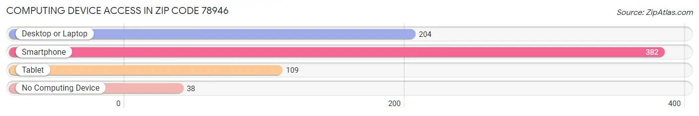 Computing Device Access in Zip Code 78946