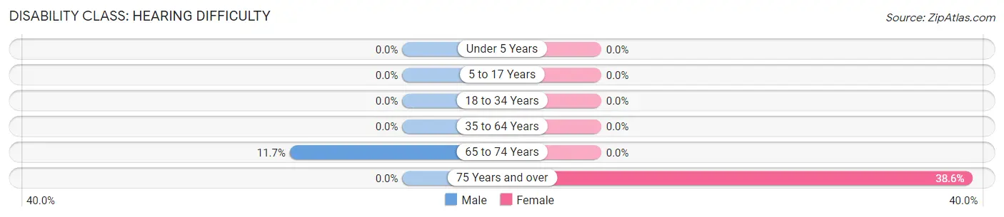 Disability in Zip Code 78946: <span>Hearing Difficulty</span>