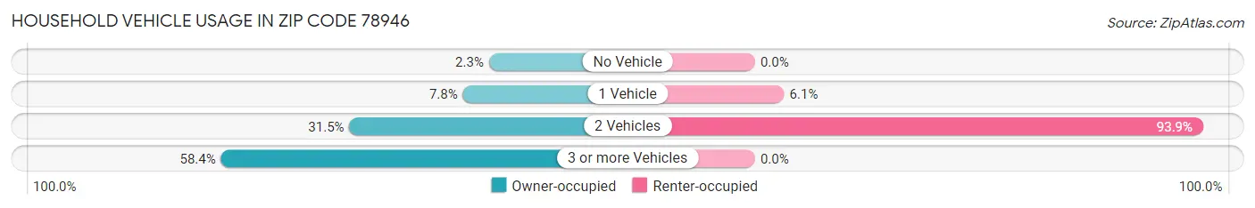 Household Vehicle Usage in Zip Code 78946