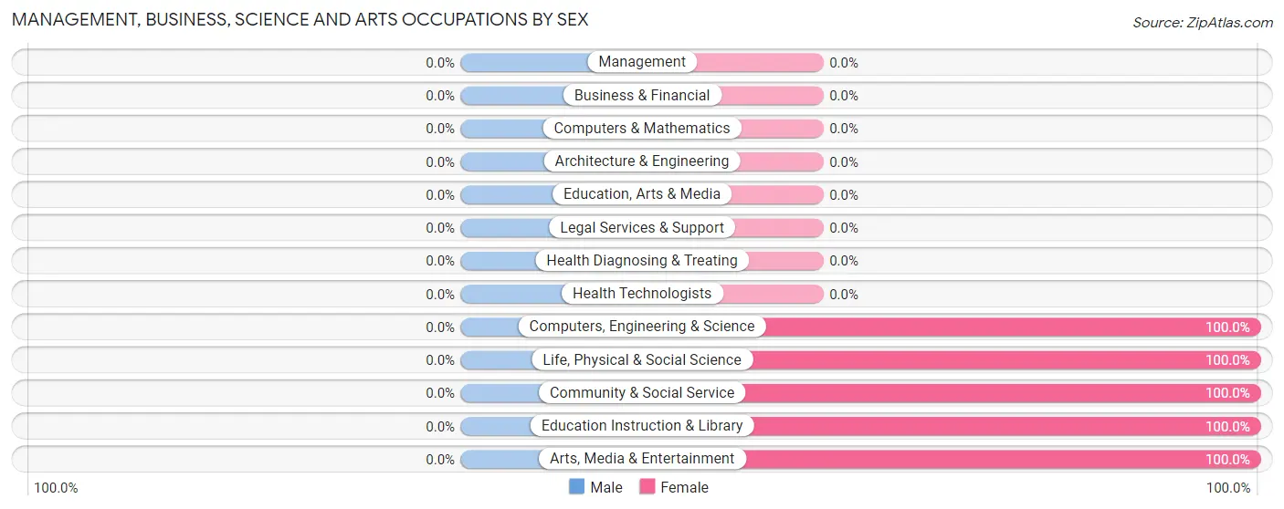 Management, Business, Science and Arts Occupations by Sex in Zip Code 78946