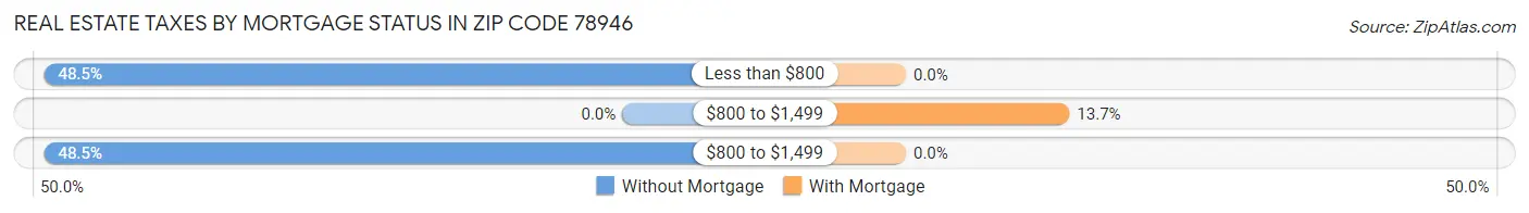 Real Estate Taxes by Mortgage Status in Zip Code 78946