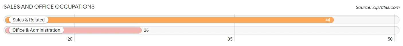 Sales and Office Occupations in Zip Code 78946