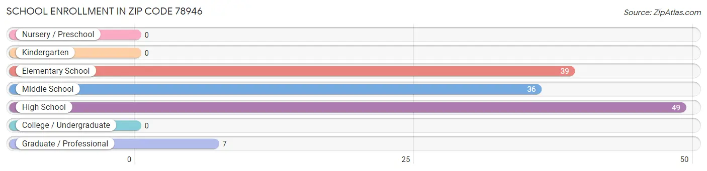 School Enrollment in Zip Code 78946