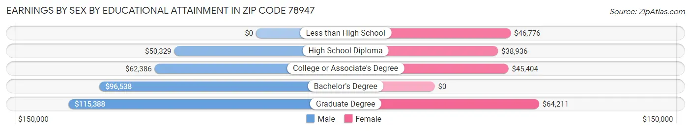 Earnings by Sex by Educational Attainment in Zip Code 78947