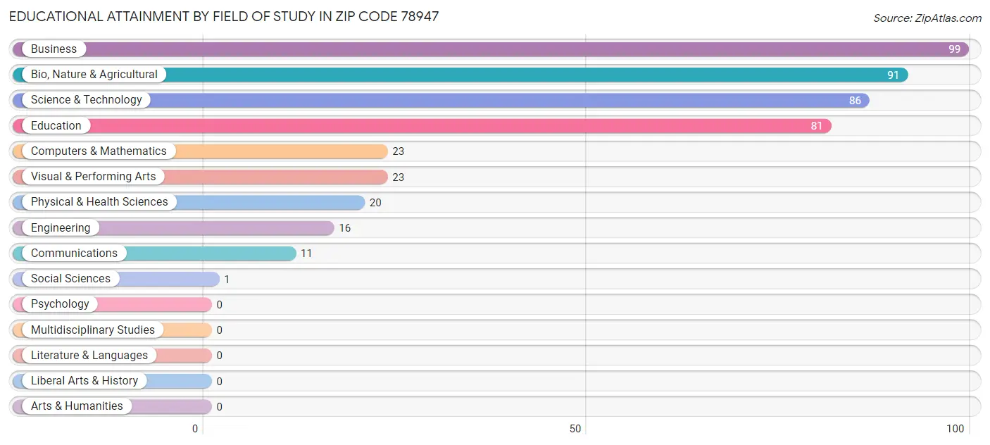 Educational Attainment by Field of Study in Zip Code 78947