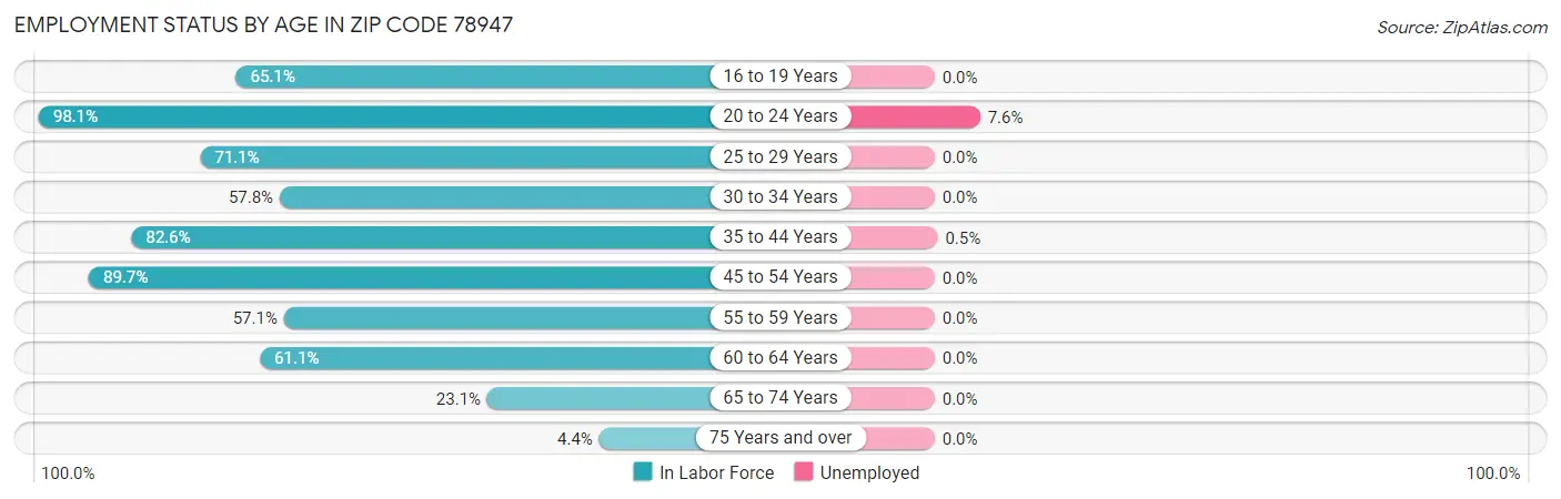 Employment Status by Age in Zip Code 78947
