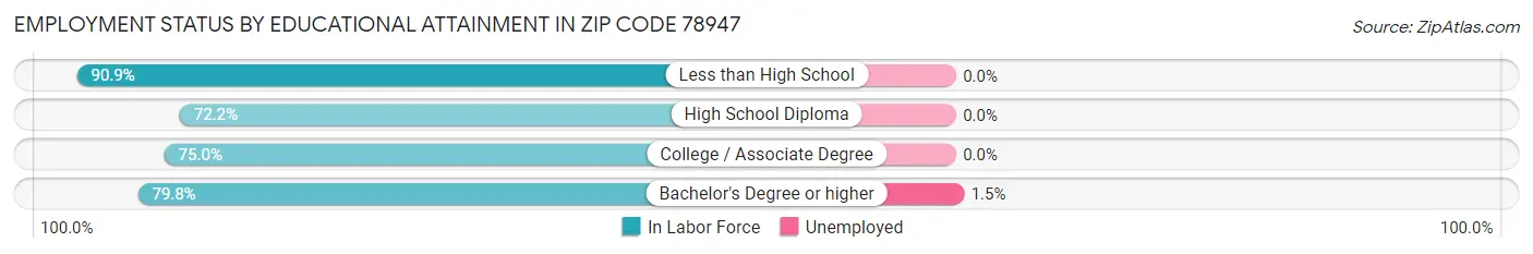 Employment Status by Educational Attainment in Zip Code 78947