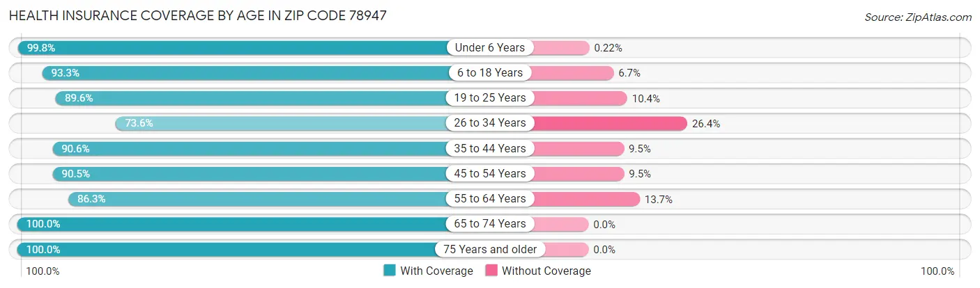 Health Insurance Coverage by Age in Zip Code 78947