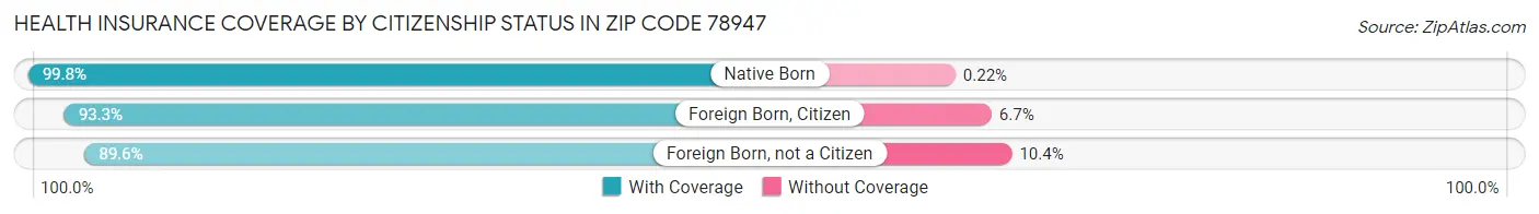 Health Insurance Coverage by Citizenship Status in Zip Code 78947