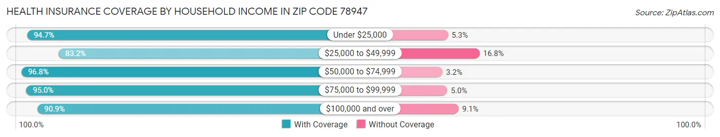 Health Insurance Coverage by Household Income in Zip Code 78947