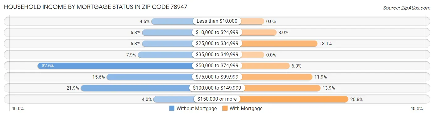 Household Income by Mortgage Status in Zip Code 78947