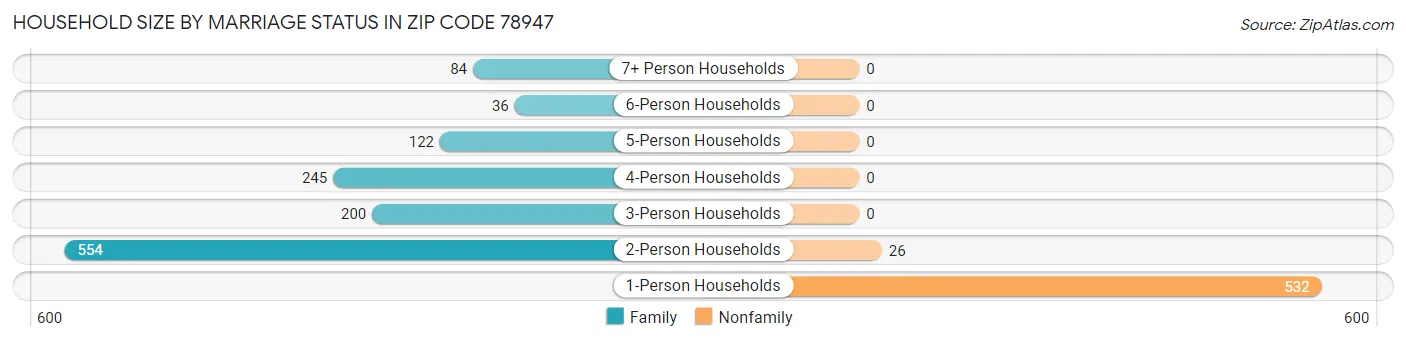 Household Size by Marriage Status in Zip Code 78947