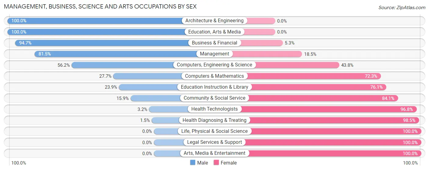 Management, Business, Science and Arts Occupations by Sex in Zip Code 78947