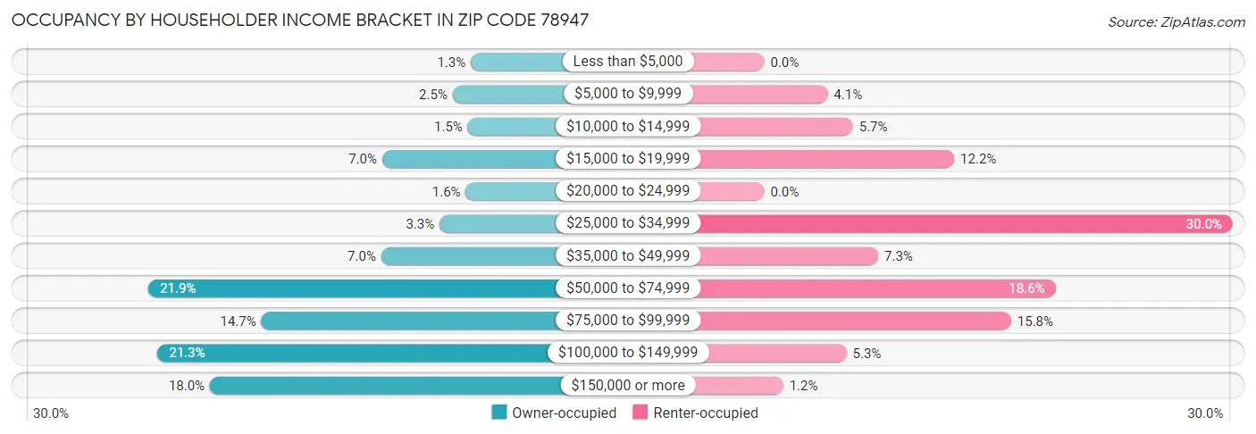 Occupancy by Householder Income Bracket in Zip Code 78947